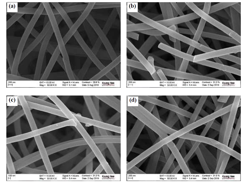 FE-SEM images of (a) 60-ANF; (b) 60-ANF-TEPA; (c) 60-ANF-HNO3; (d) 60-ANF-HNO3-TEPA