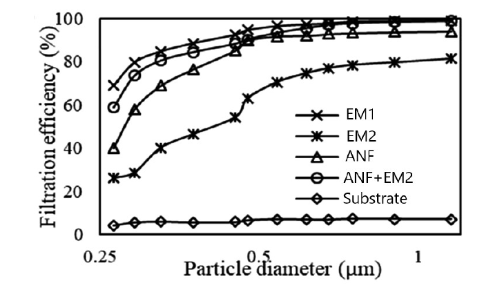 각 섬유 필터의 여과 효율 (face velocity: 15.92 cm/s)