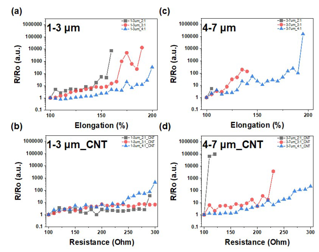 금속입자의 사이즈, 함량 및 CNT 유무에 따른 저항 변화