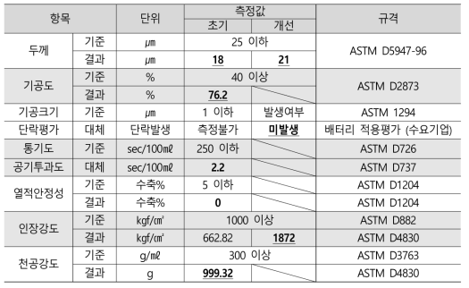 셀룰로오스 나노파이버 분리막 물성 평가 (성적서 첨부)