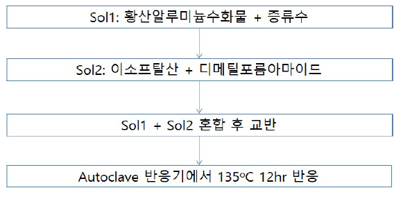 셀룰로오스 분리막 맞춤형 MOF 생산