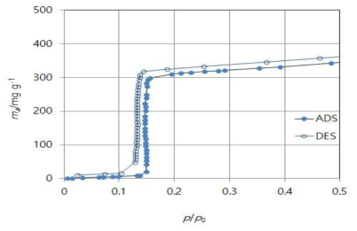 셀룰로오스 분리막 맞춤형 MOF 25℃ 등온수분흡탈착분석 결과