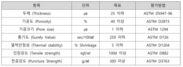 상용 셀룰로오스 유래 이차전지 분리막 물성