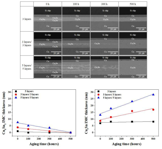다층 구조와 aging 시간에 따른 계면 변화와 IMC 생성 거동