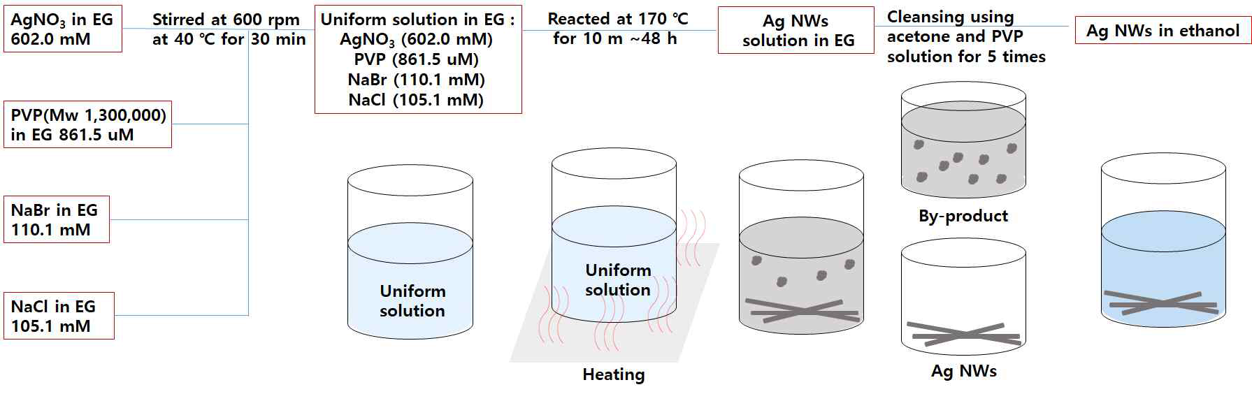 Ag NW 합성 모식도
