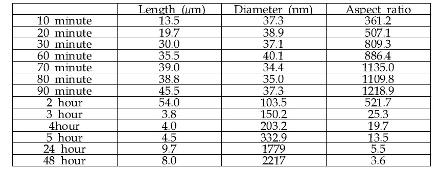 170 ℃합성 조건에서 시간에 따른 Ag NW 종횡비 분석 결과