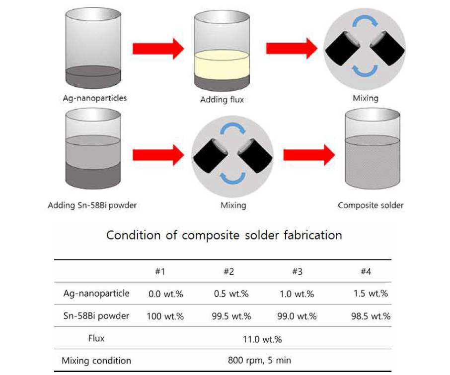 Ag 분말 복합 솔더페이스트 제조