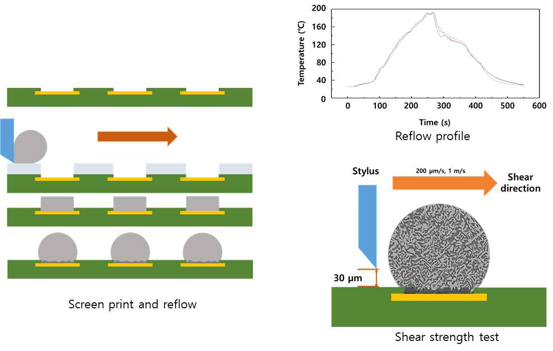 솔더접합부 형성과 접합부의 기계적 특성 평가 모식도