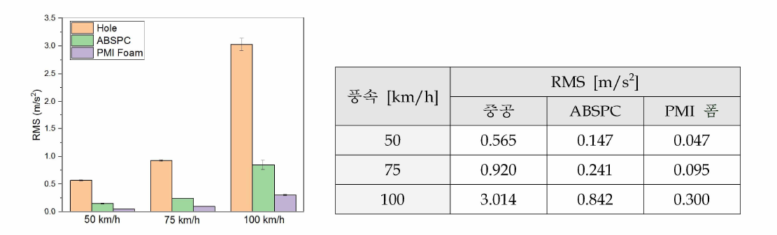 풍속에 따른 리어 스포일러의 가속도신호 RMS 결과