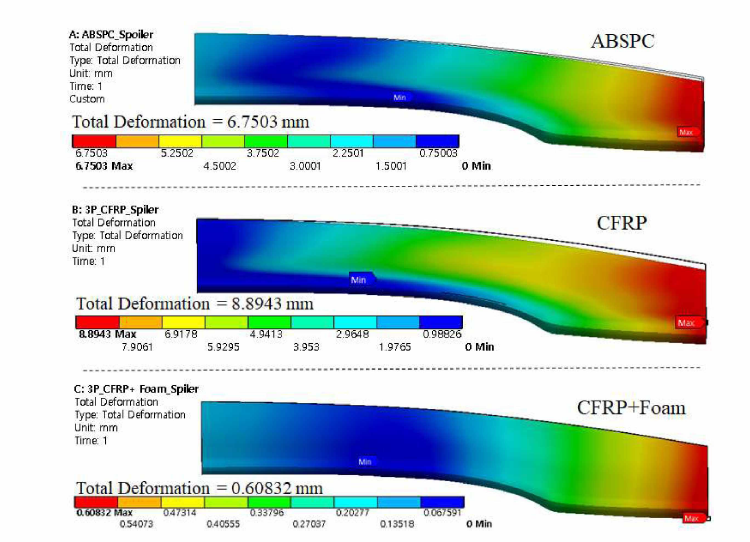 ABSPC, 중공 CFRP, PMI 폼 코어 CFRP 스포일러의 구조해석 결과: 최대변형량