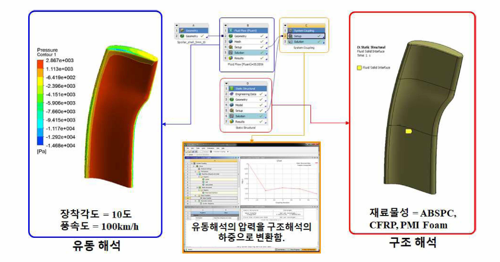 스포일러의 유동-구조 연성 해석