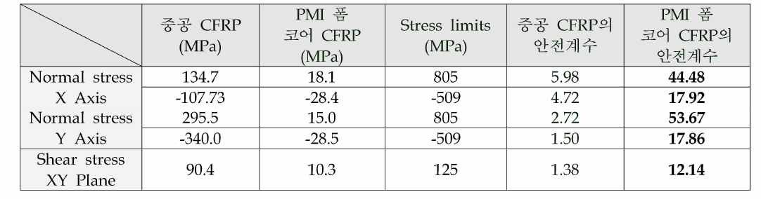 중공 CFRP 스포일러와 PMI 폼 코어 CFRP 스포일러의 구조해석 결과 : 응력 및 안전계수