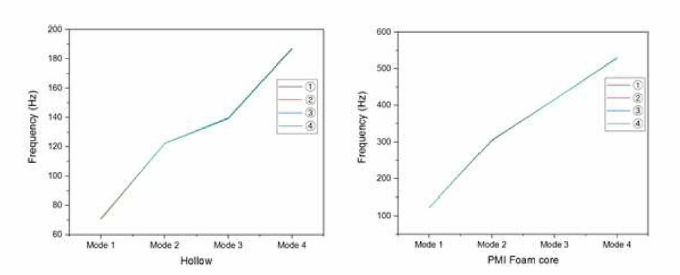 센서 부착위치에 따른 고유진동수 측정결과