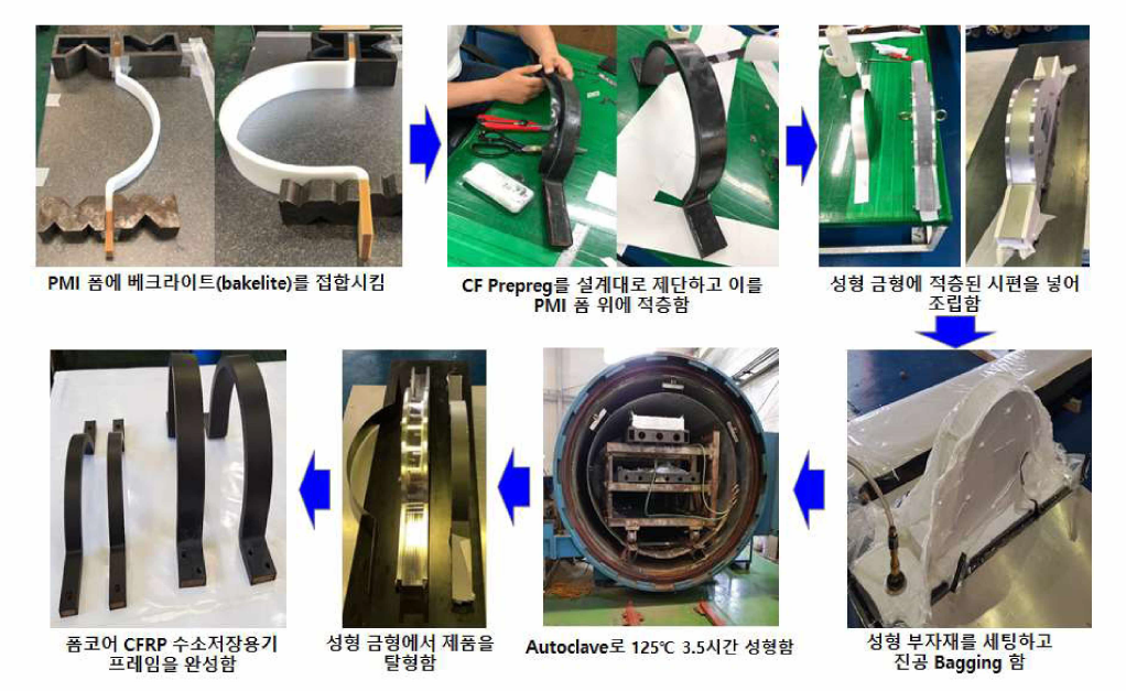 PMI 폼 코어 CFRP를 적용한 수소저장용기 프레임의 제조공정