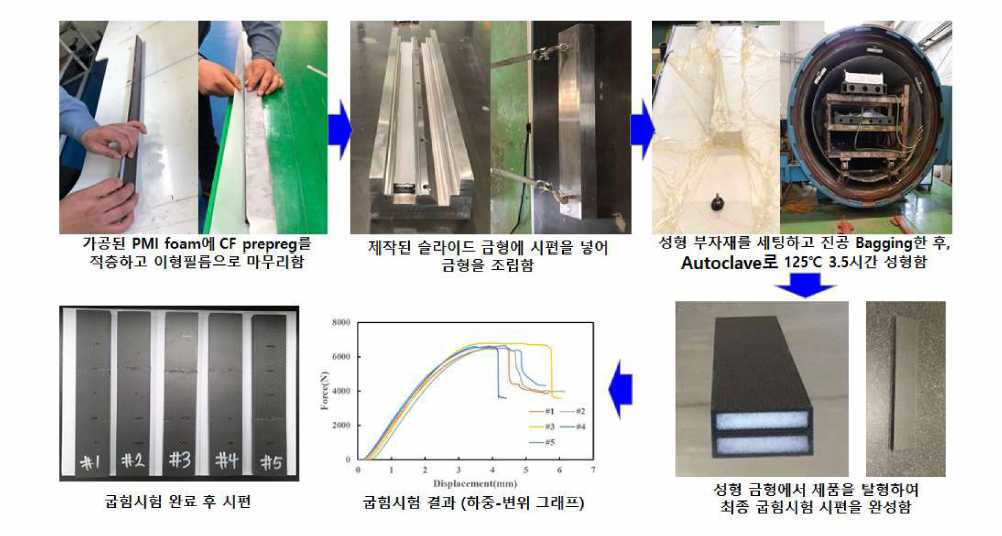 PMI 폼 코어 CFRP를 적용한 굽힘시험 시편 제조공정 및 굽힘시험 결과