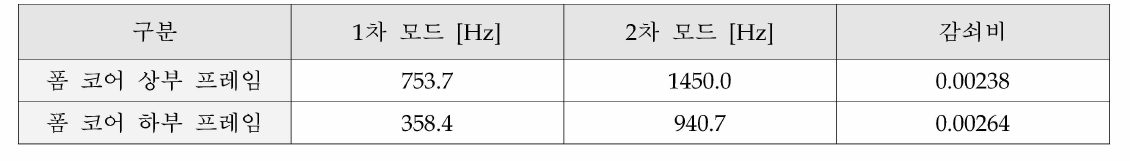 PMI 폼 코어 CFRP 수소저장용기 프레임의 고유진동수 측정 결과