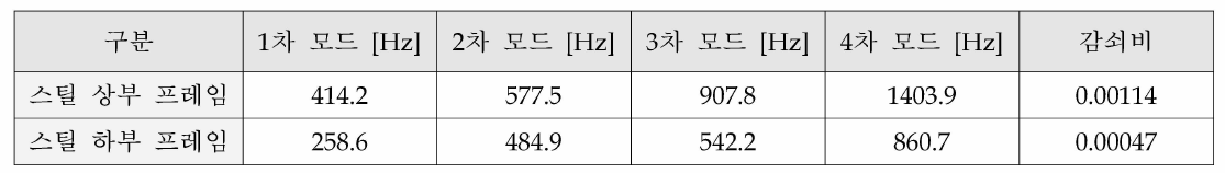 스틸 수소저장용기 프레임의 고유진동수 측정 결과