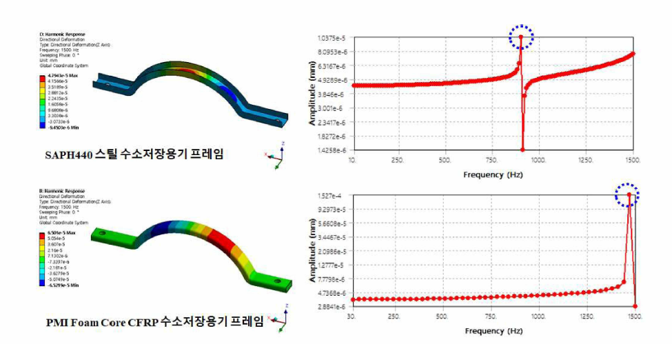 상부 수소저장용기 프레임의 하모닉 해석 결과