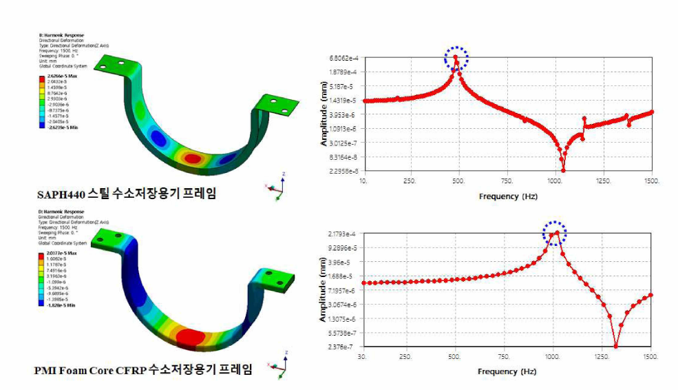 하부 수소저장용기 프레임의 하모닉 해석 결과