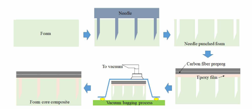 폼과 CFRP의 계면결합력 향상을 위한 제조공정 개념도