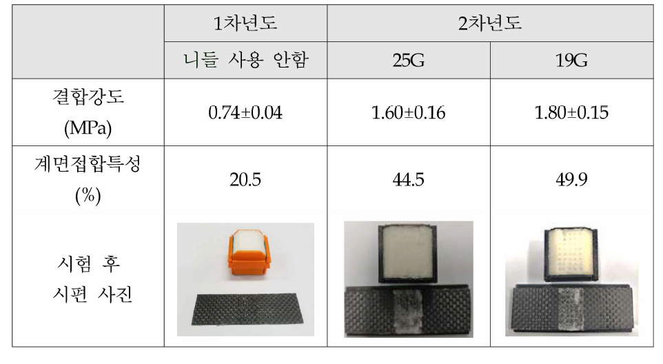 계면결합강도 측정 결과