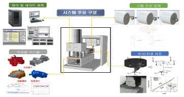 성능평가 시험기 주요사양 및 핵심부품 선정 예시