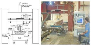 Full scale linear cutting test machine.