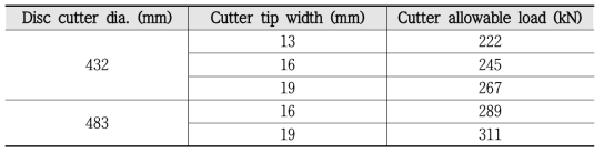 TBM 커터 직경에 따라 허용되는 최대 커터 하중