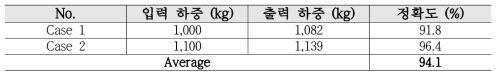 절삭하중 제어 정확도 결과