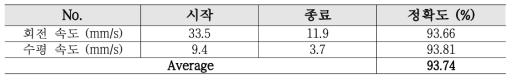 절삭속도 제어 정확도 결과
