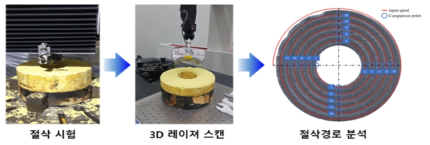 암반 절삭 시험 후 픽 커터의 이동경로 및 나선정확도 분석절차