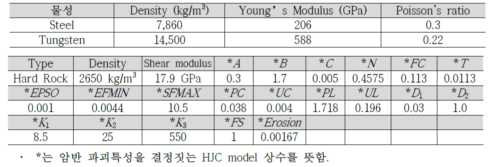 시험시스템 및 암반 구조해석 적용 물성