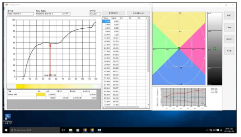 3요소 측정 프로그램과 현장 염색기간의 제어 환경 구축
