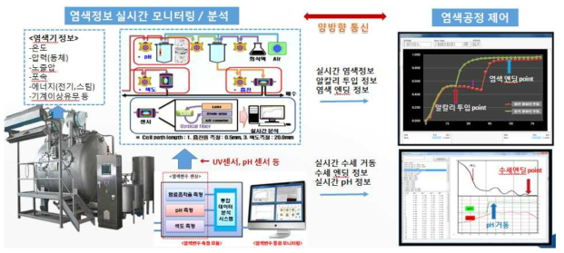 염색일발율 향상을 위한 실시간 양방향 색상제어 개념도