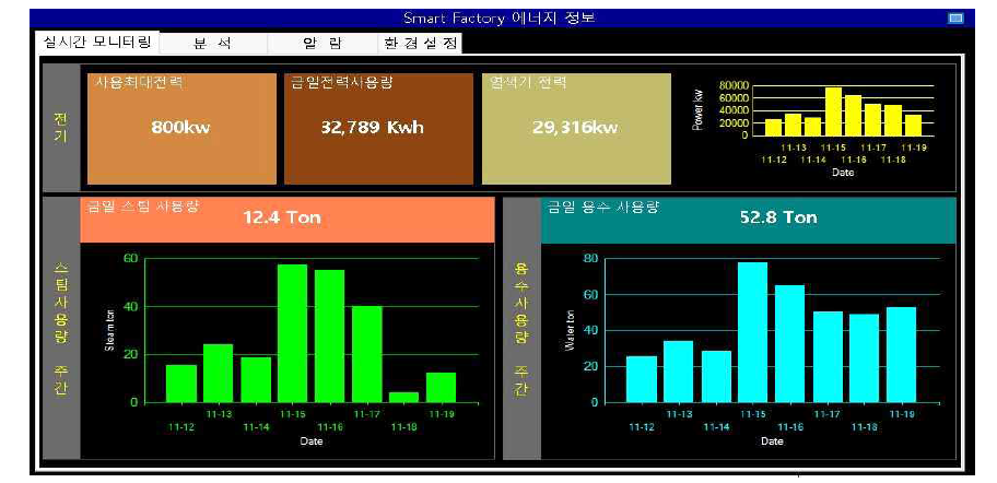 에너지 사용현황 모니터링 모듈의 실시간 모니터링 모드 화면