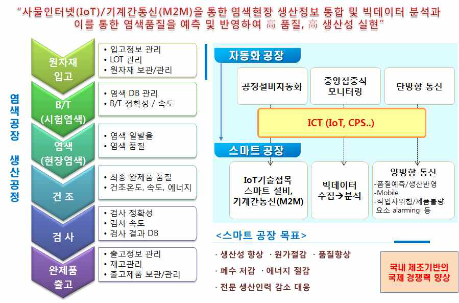 스마트 염색공장 개념