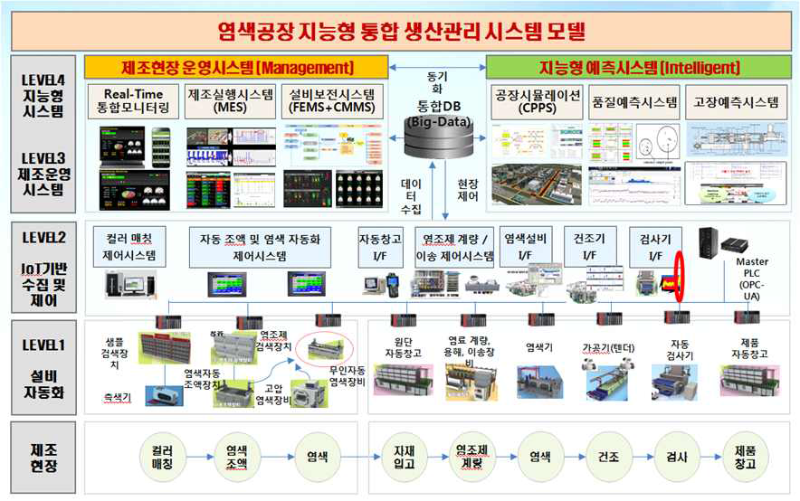 염색공장 지능형 통합 생산관리 시스템 모델