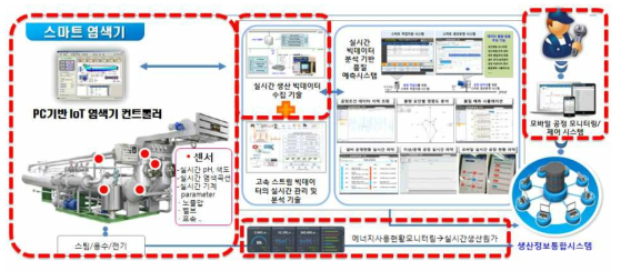 연구개발 범위 (빨간색 라인)