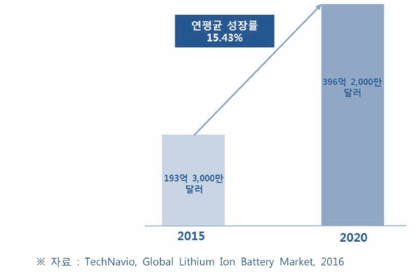 글로벌 LIB 시장 규모 및 전망