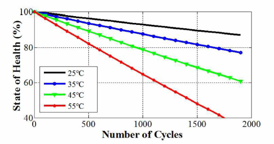 온도별 충/방전 Cycle에 따른 SOH