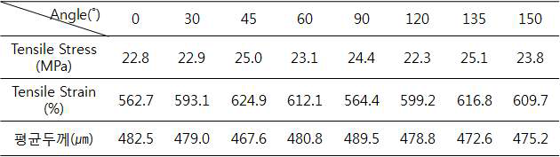 9-layer film 방향 별 인장 강신도 결과