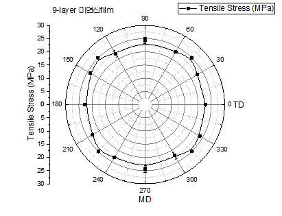 9-layer film 방향별 인장 강도 원형 그래프