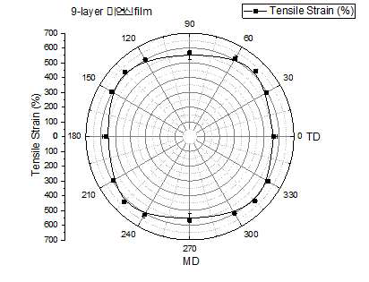 9-layer film 방향별 인장 신도 원형 그래프