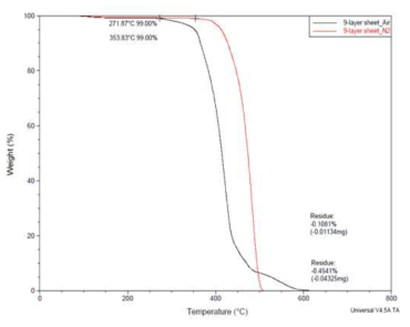 9-layer film TGA graph