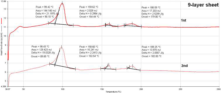 9-layer film DSC curve