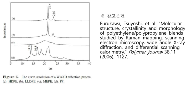 Polyethylene XRD peak 참고 문헌