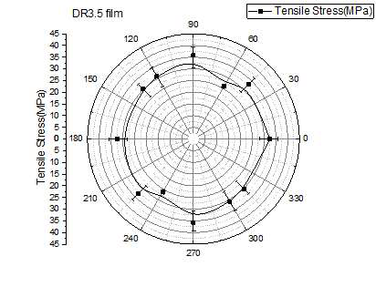 9-layer 연신 film 방향별 인장 강도 원형 그래프