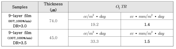 연신 9-layer film O2TR 측정값 