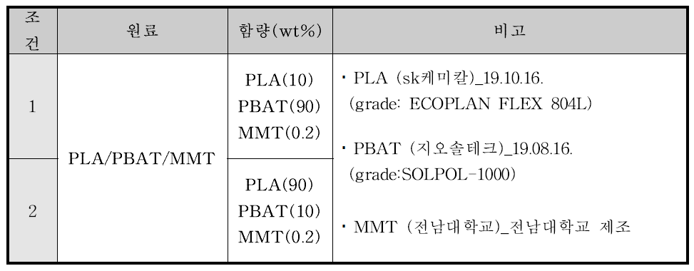 PLA-PBAT-MMT compound 제조 함량표