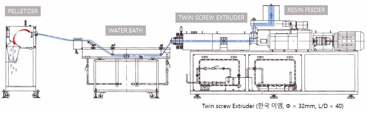 Compound 제조를 위한 Twin screw extruder 및 pellet화 장치의 형태